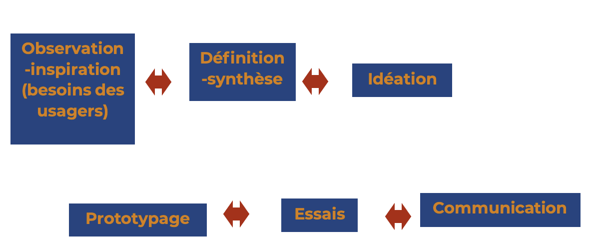Flow chart of design thinking method